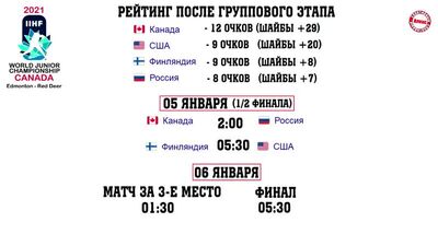 Молодіжний чемпіонат світу з хокею 2021 (МЧС). Хто у півфіналі? Результати чвертьфіналів. Розклад. {3.01.2021}
